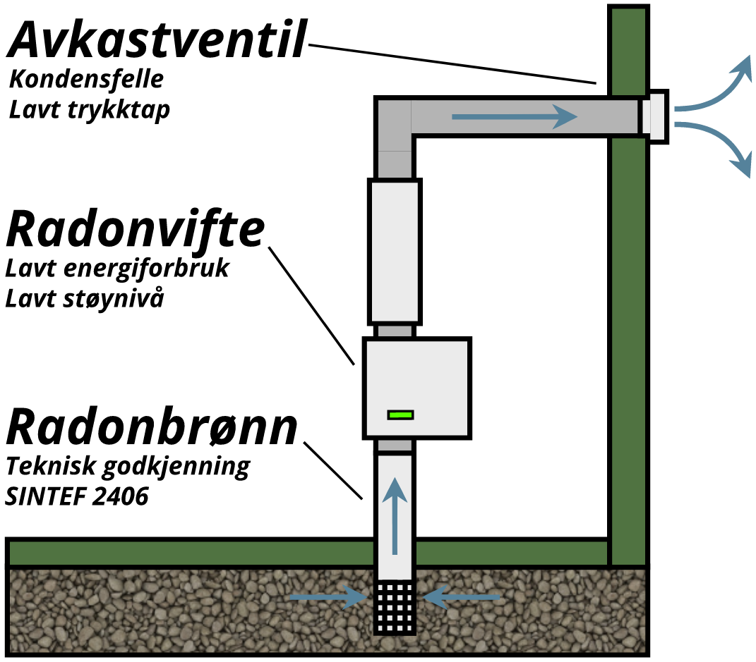 Skisse som viser en montert radonbrønn